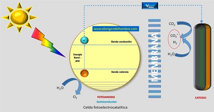fotosintesis artificial celda fotoelectrocatalitica